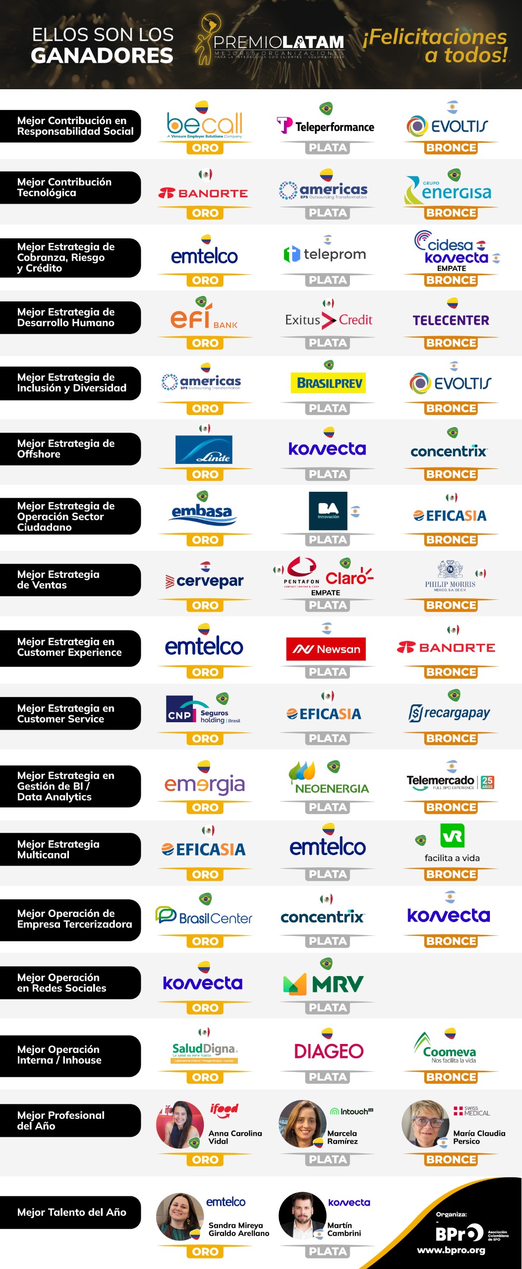 Así se vivieron los Premios LATAM 2025 en Cartagena: innovación, confianza y talento marcaron el futuro del CX en América Latina Así se vivieron los Premios LATAM 2025 en Cartagena: innovación, confianza y talento marcaron el futuro del CX en América Latina